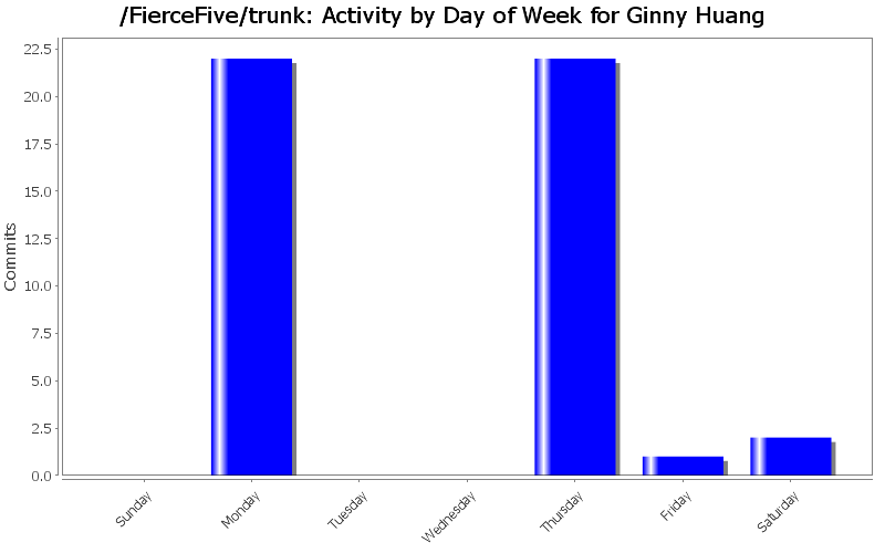 Activity by Day of Week for Ginny Huang